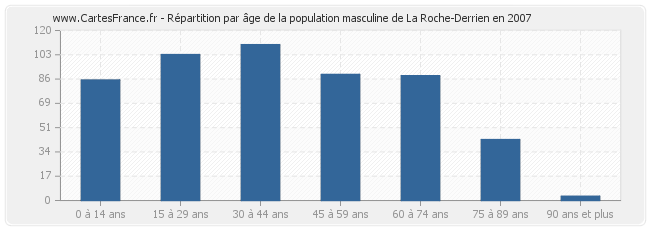Répartition par âge de la population masculine de La Roche-Derrien en 2007